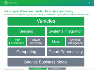 從IHS Markit上海車展洞察自動駕駛趨勢 人工智能在系統(tǒng)集成服務中的行業(yè)應用