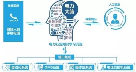 世界一流配電網 人工智能行業(yè)應用系統(tǒng)集成服務的未來愿景